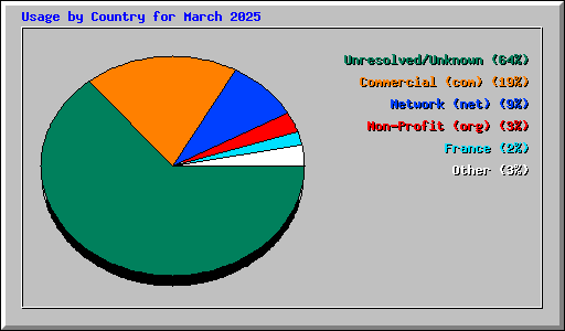 Usage by Country for March 2025