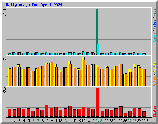 Daily usage for April 2024