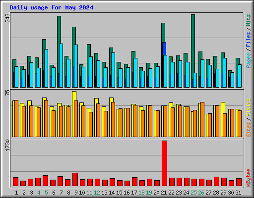 Daily usage for May 2024