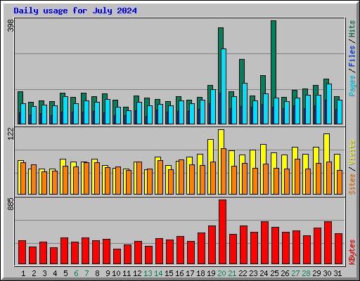 Daily usage for July 2024