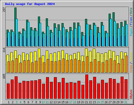 Daily usage for August 2024