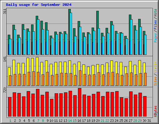 Daily usage for September 2024