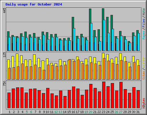 Daily usage for October 2024