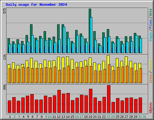 Daily usage for November 2024