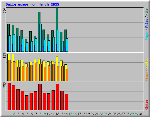 Daily usage for March 2025