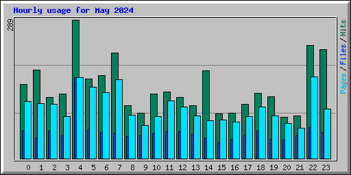 Hourly usage for May 2024