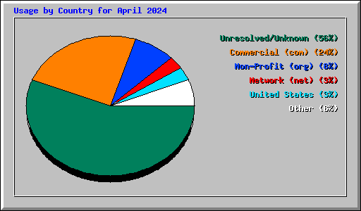 Usage by Country for April 2024