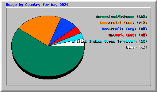 Usage by Country for May 2024