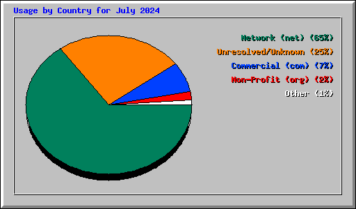 Usage by Country for July 2024