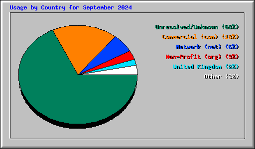 Usage by Country for September 2024