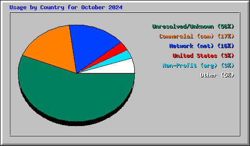 Usage by Country for October 2024