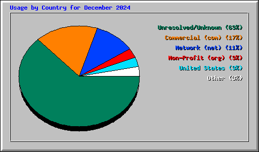 Usage by Country for December 2024