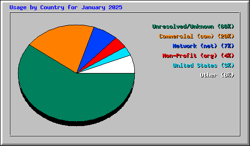 Usage by Country for January 2025