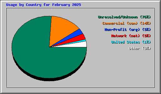 Usage by Country for February 2025