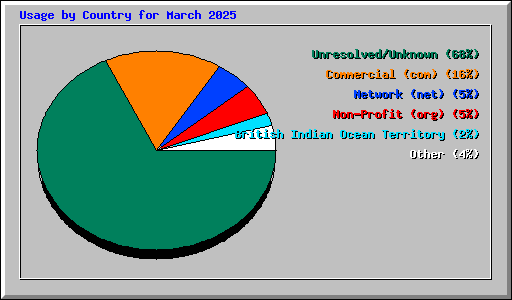 Usage by Country for March 2025