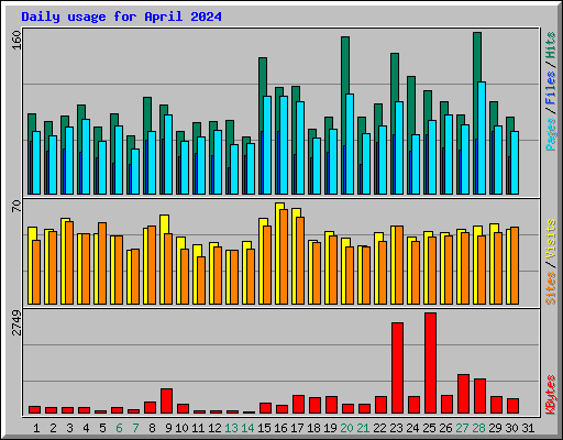 Daily usage for April 2024