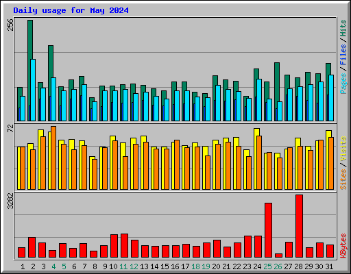 Daily usage for May 2024