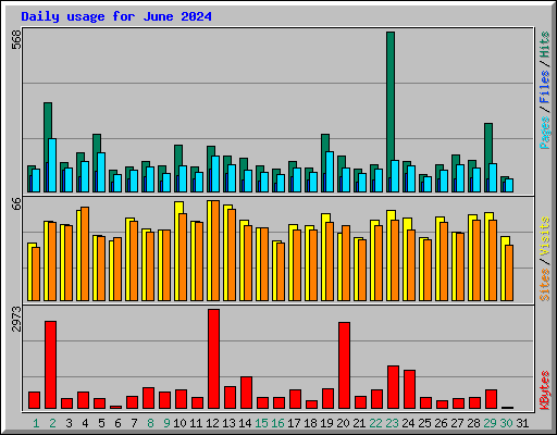 Daily usage for June 2024