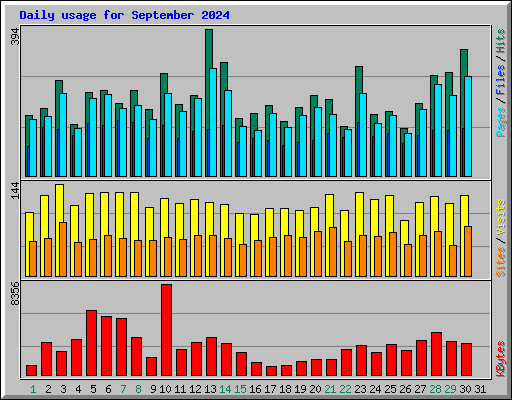 Daily usage for September 2024