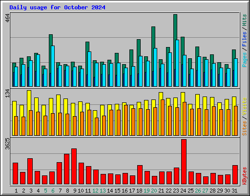 Daily usage for October 2024