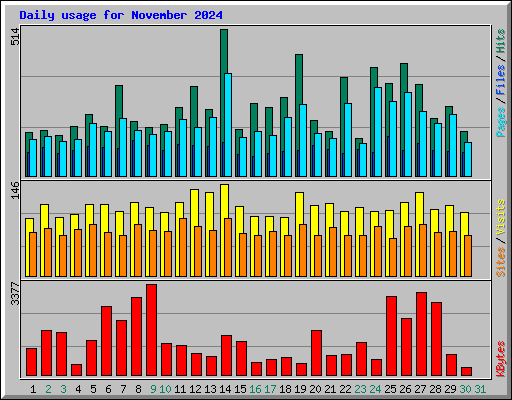 Daily usage for November 2024