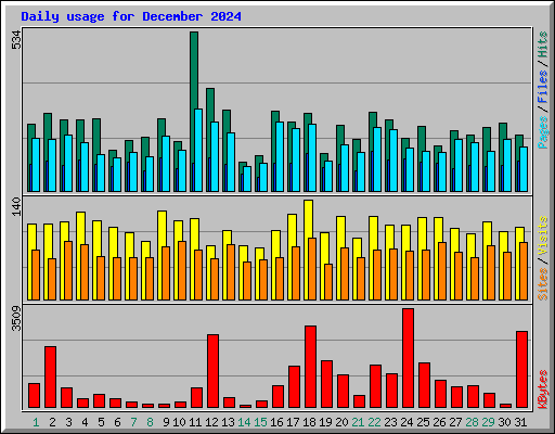 Daily usage for December 2024