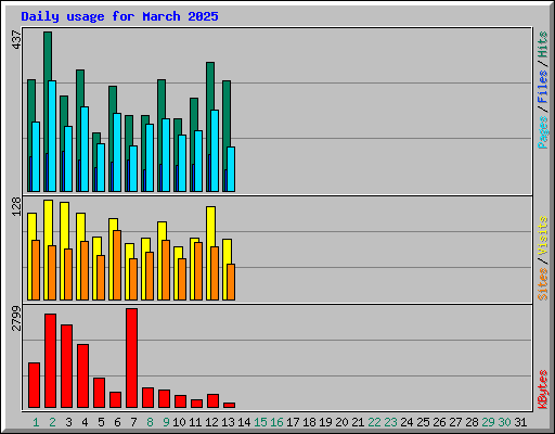 Daily usage for March 2025