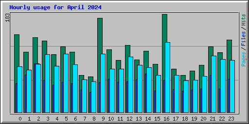 Hourly usage for April 2024