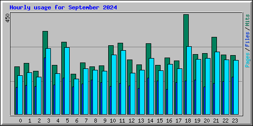 Hourly usage for September 2024