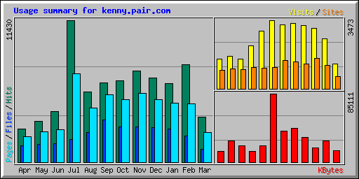 Usage summary for kenny.pair.com