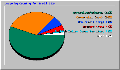 Usage by Country for April 2024