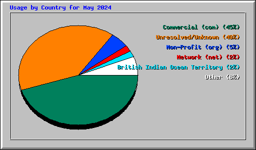 Usage by Country for May 2024