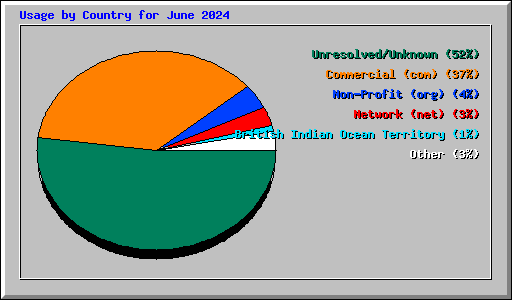 Usage by Country for June 2024