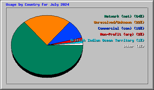 Usage by Country for July 2024