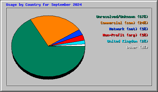 Usage by Country for September 2024