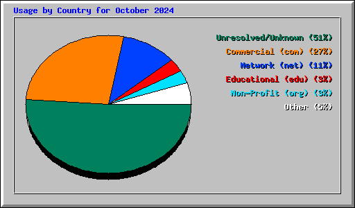 Usage by Country for October 2024