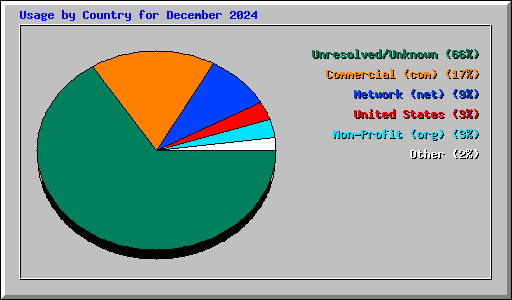 Usage by Country for December 2024