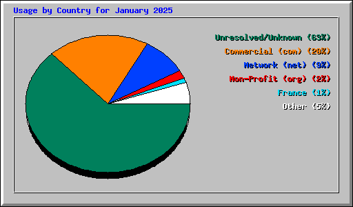 Usage by Country for January 2025