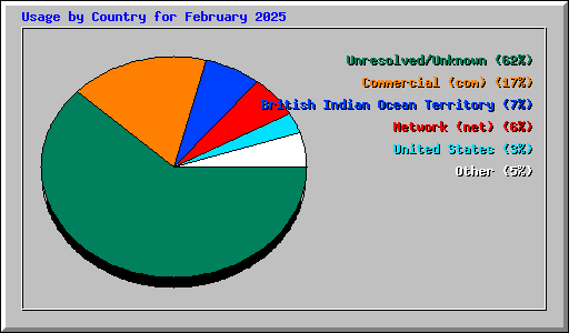 Usage by Country for February 2025