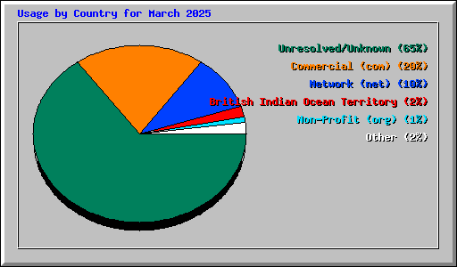 Usage by Country for March 2025