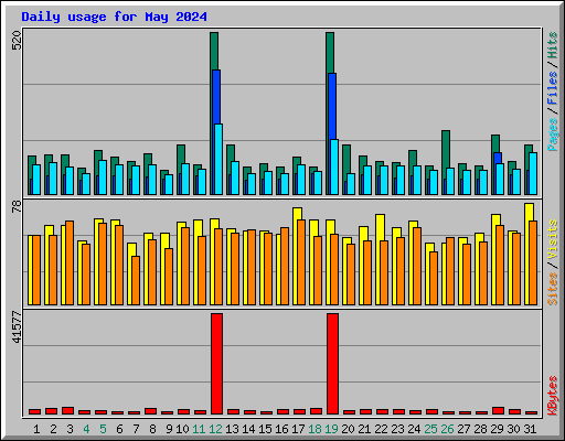 Daily usage for May 2024