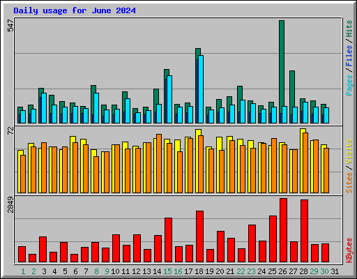 Daily usage for June 2024