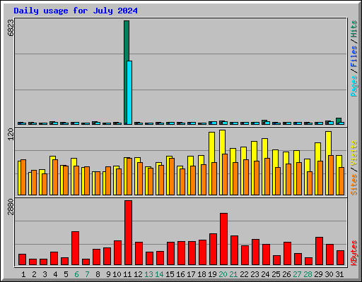 Daily usage for July 2024