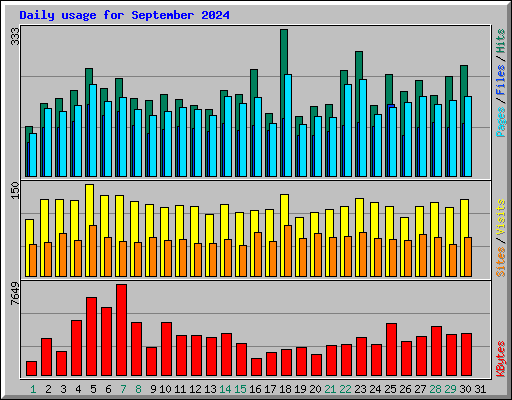 Daily usage for September 2024