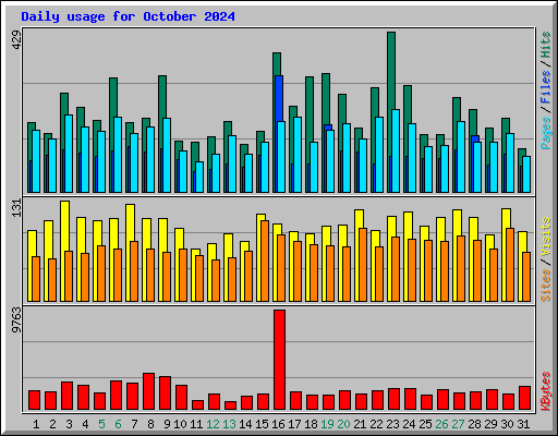 Daily usage for October 2024