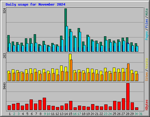 Daily usage for November 2024