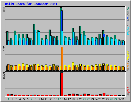 Daily usage for December 2024