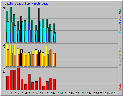 Daily usage for March 2025