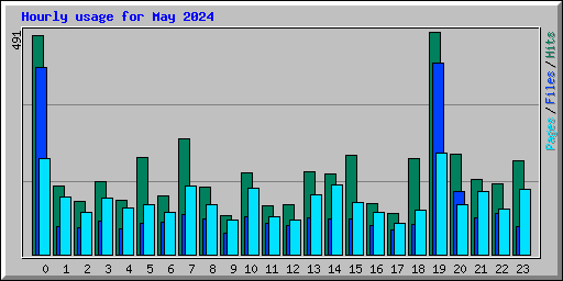 Hourly usage for May 2024