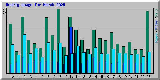 Hourly usage for March 2025